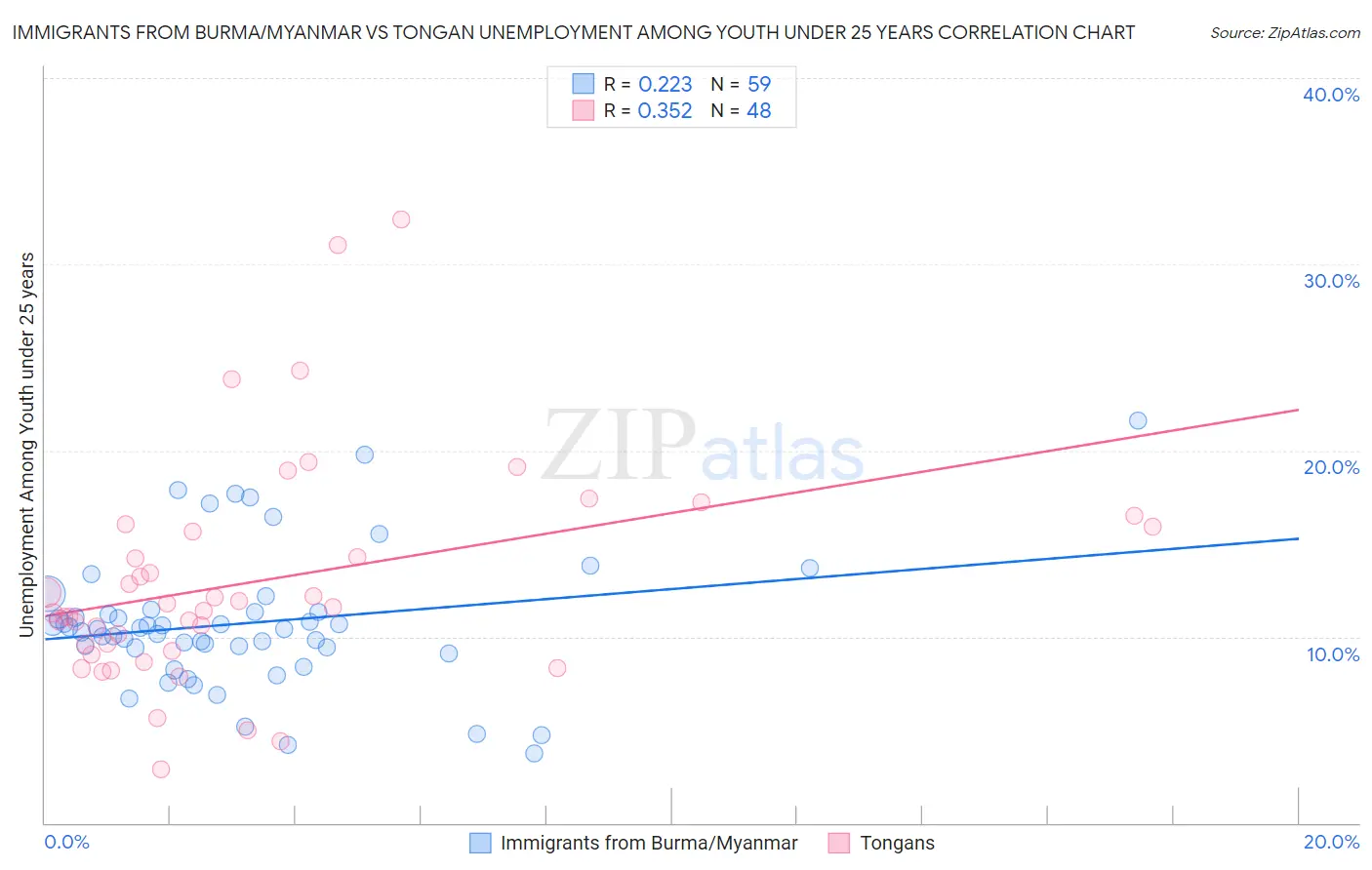 Immigrants from Burma/Myanmar vs Tongan Unemployment Among Youth under 25 years