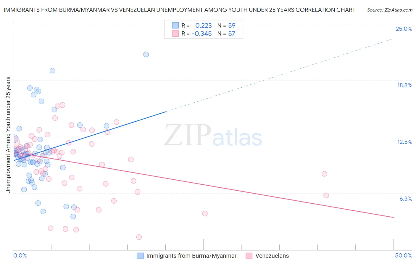 Immigrants from Burma/Myanmar vs Venezuelan Unemployment Among Youth under 25 years