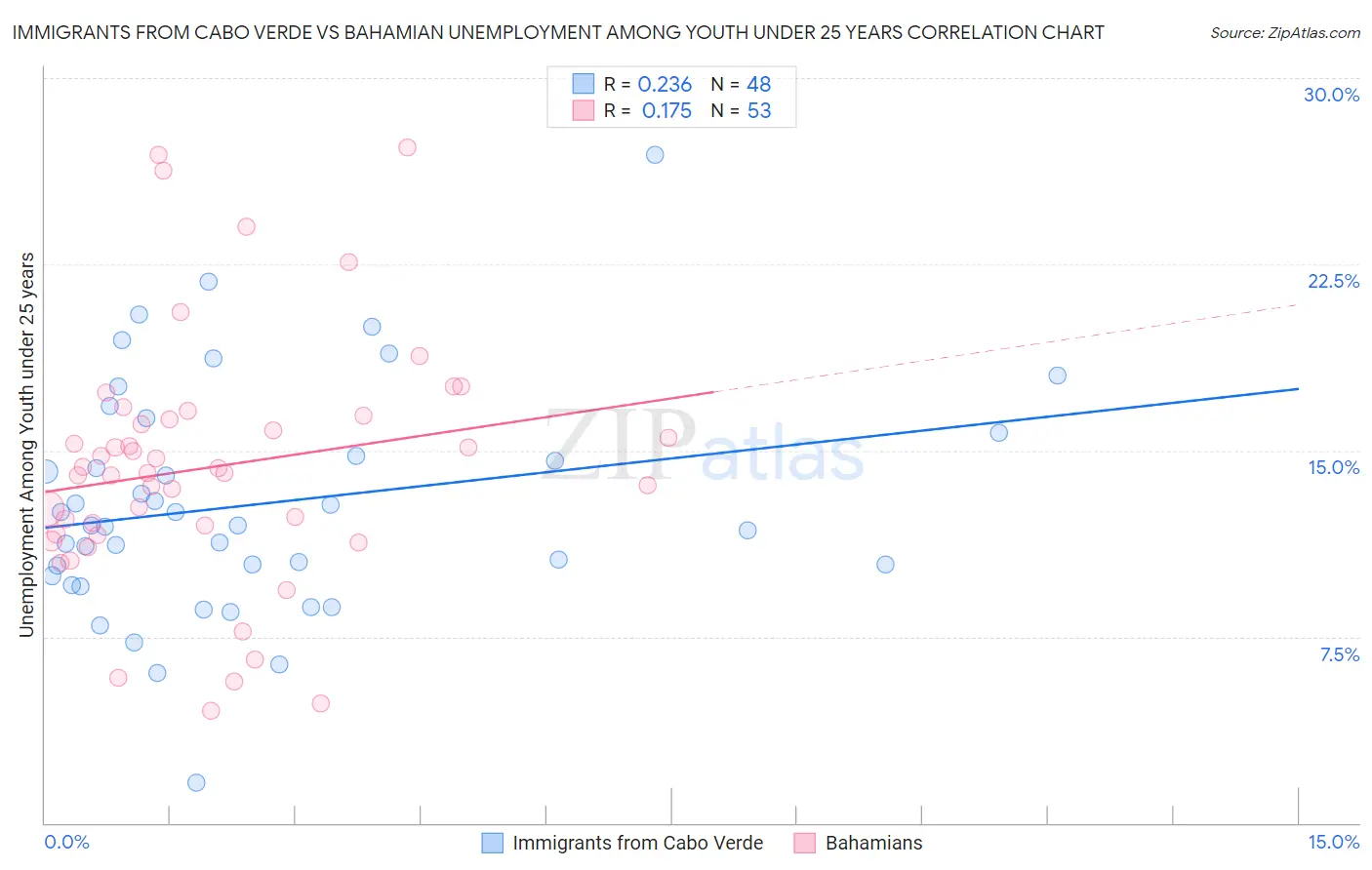 Immigrants from Cabo Verde vs Bahamian Unemployment Among Youth under 25 years