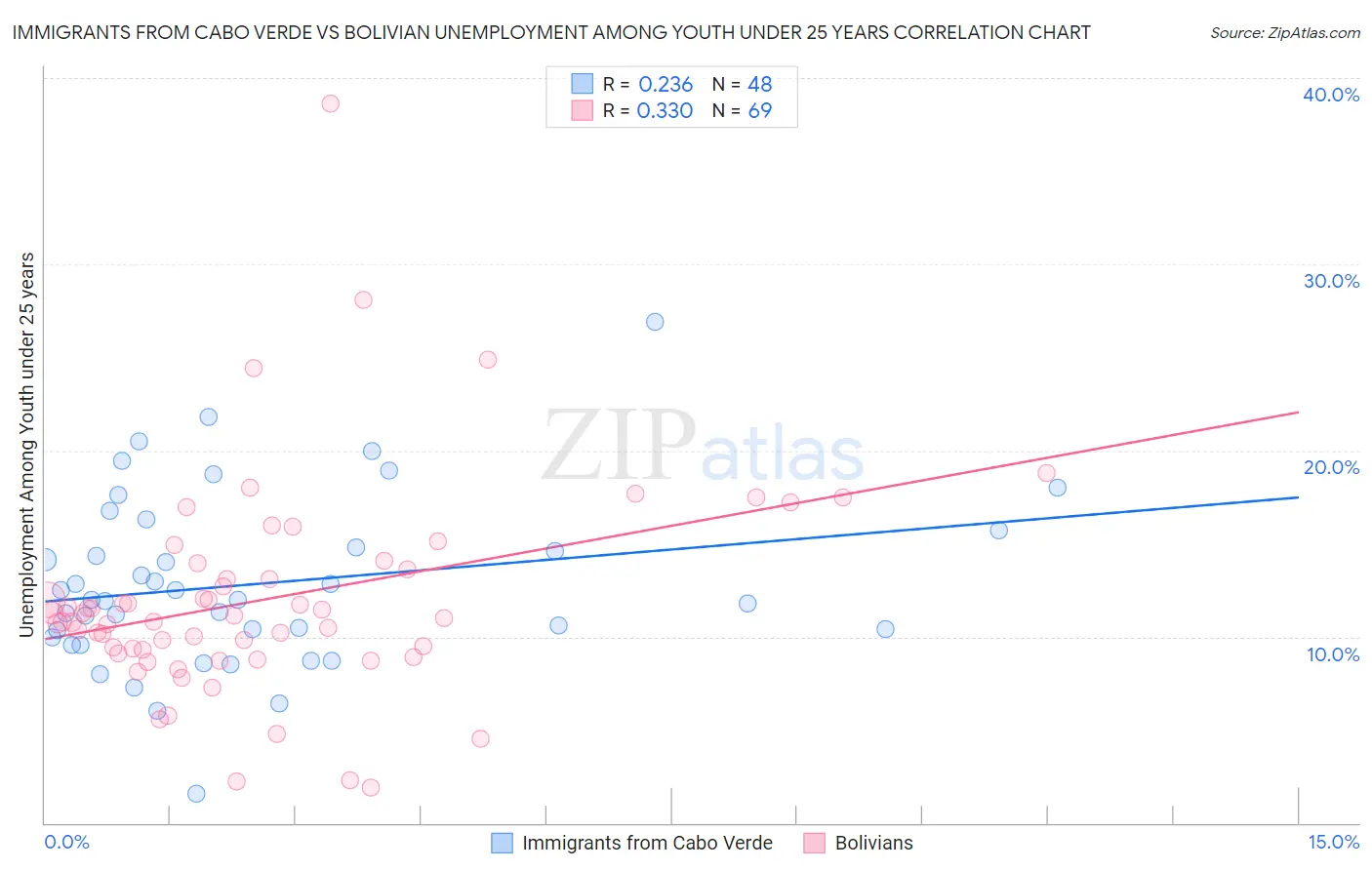 Immigrants from Cabo Verde vs Bolivian Unemployment Among Youth under 25 years