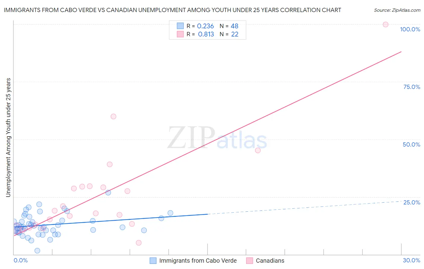 Immigrants from Cabo Verde vs Canadian Unemployment Among Youth under 25 years