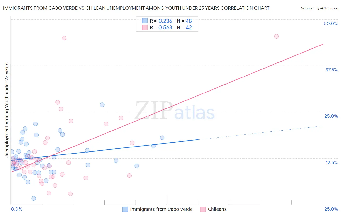 Immigrants from Cabo Verde vs Chilean Unemployment Among Youth under 25 years