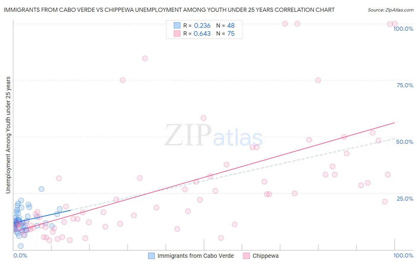 Immigrants from Cabo Verde vs Chippewa Unemployment Among Youth under 25 years