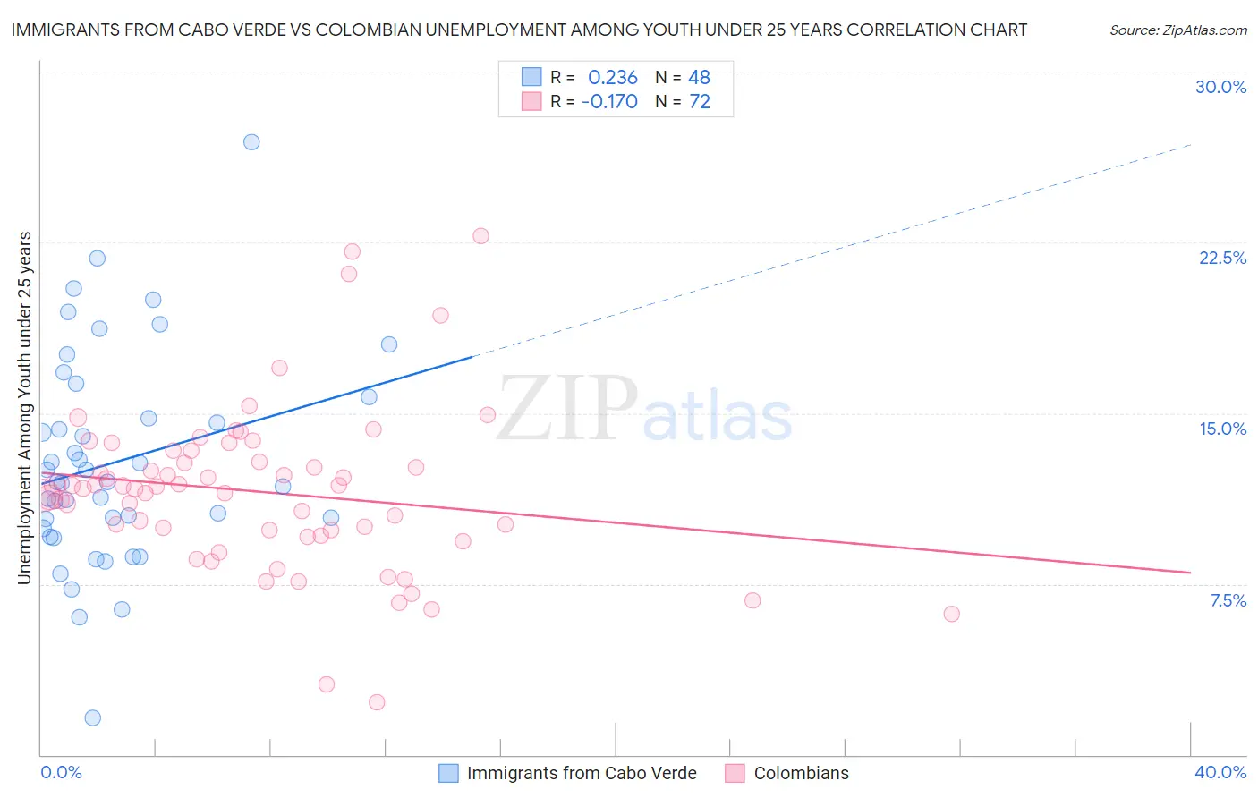 Immigrants from Cabo Verde vs Colombian Unemployment Among Youth under 25 years