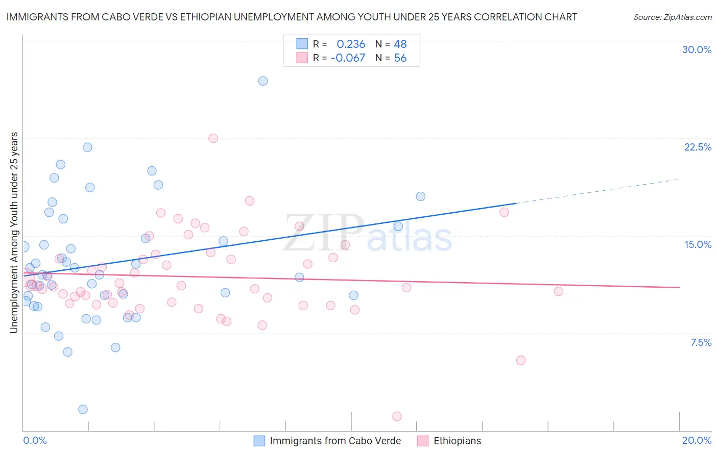 Immigrants from Cabo Verde vs Ethiopian Unemployment Among Youth under 25 years