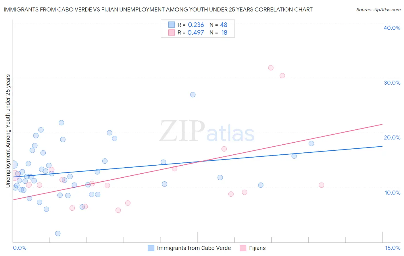 Immigrants from Cabo Verde vs Fijian Unemployment Among Youth under 25 years