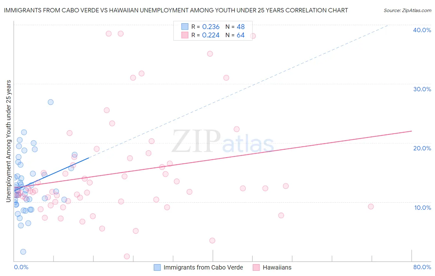 Immigrants from Cabo Verde vs Hawaiian Unemployment Among Youth under 25 years