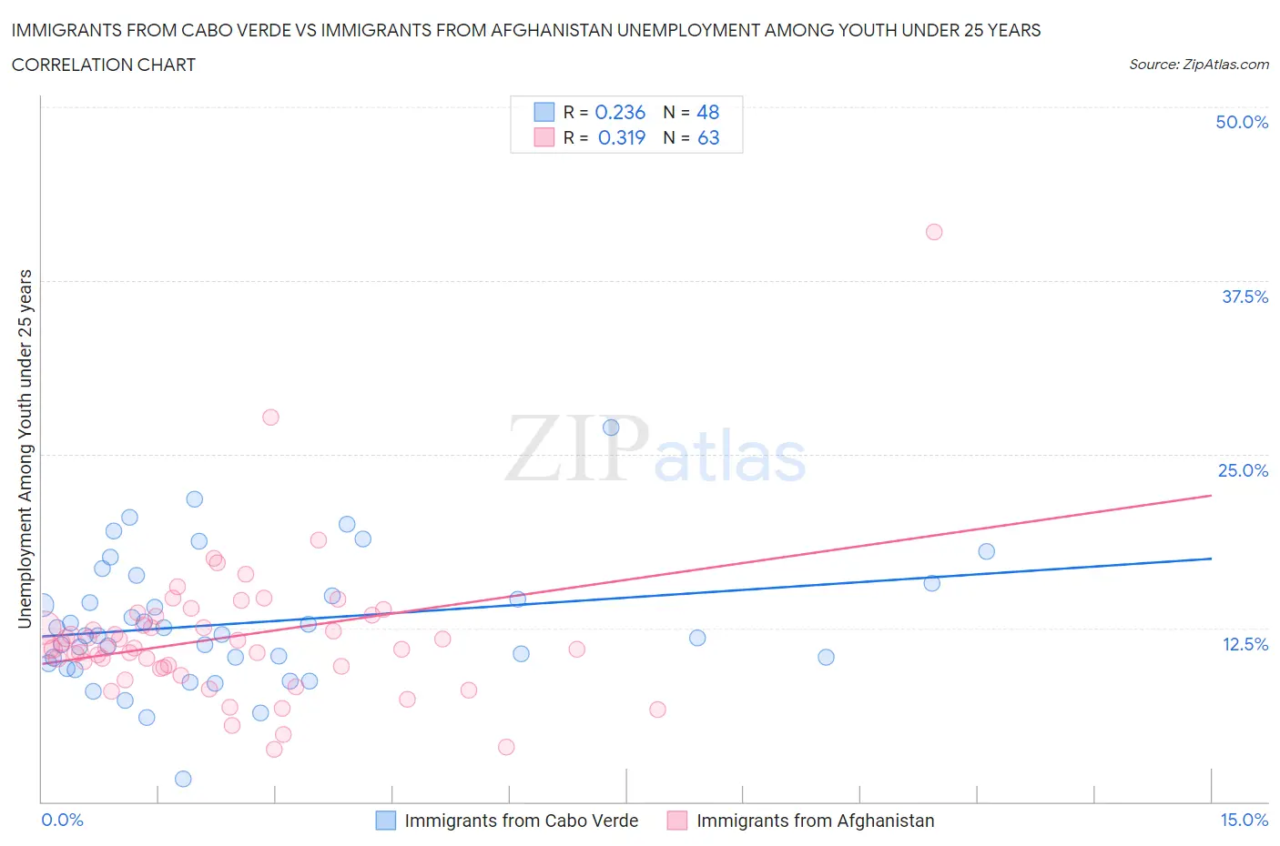 Immigrants from Cabo Verde vs Immigrants from Afghanistan Unemployment Among Youth under 25 years