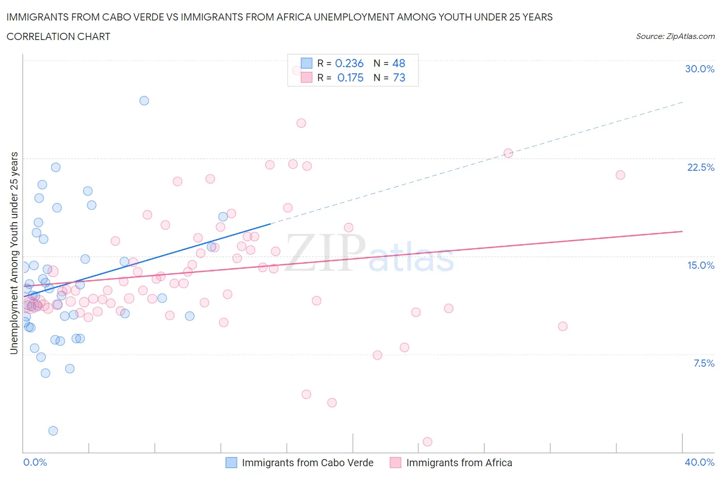 Immigrants from Cabo Verde vs Immigrants from Africa Unemployment Among Youth under 25 years