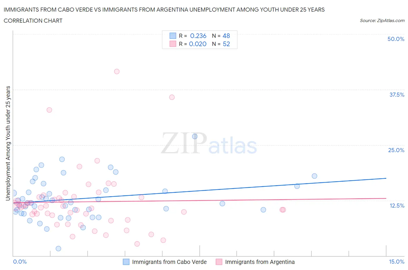 Immigrants from Cabo Verde vs Immigrants from Argentina Unemployment Among Youth under 25 years
