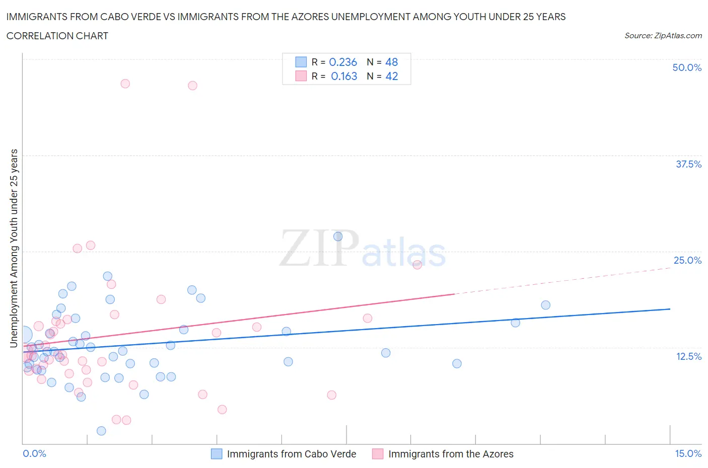 Immigrants from Cabo Verde vs Immigrants from the Azores Unemployment Among Youth under 25 years