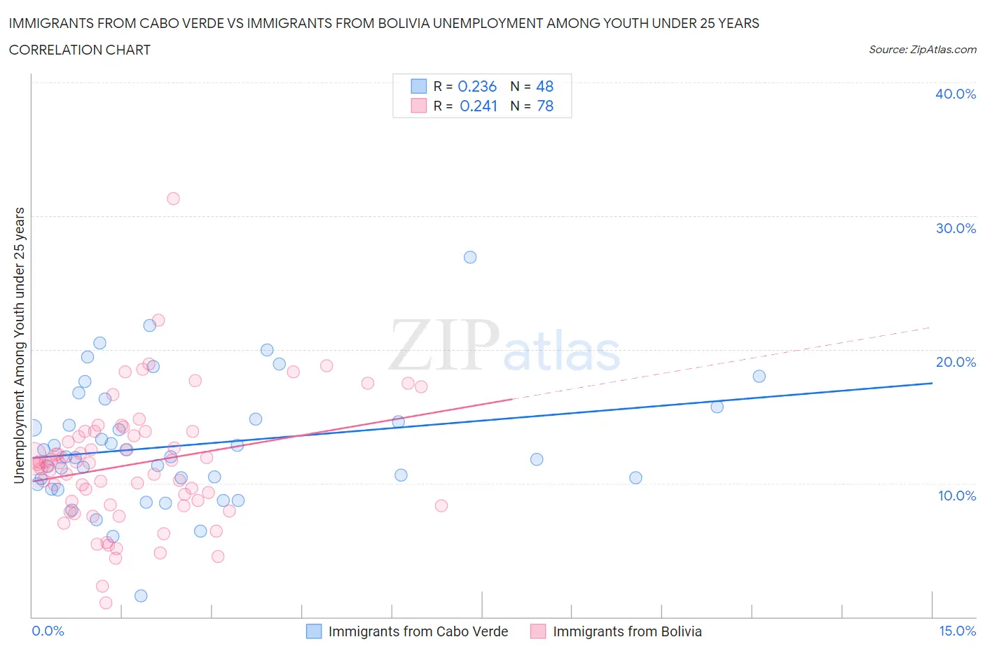 Immigrants from Cabo Verde vs Immigrants from Bolivia Unemployment Among Youth under 25 years