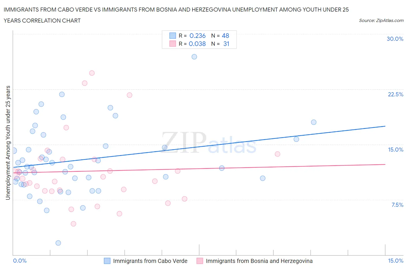 Immigrants from Cabo Verde vs Immigrants from Bosnia and Herzegovina Unemployment Among Youth under 25 years