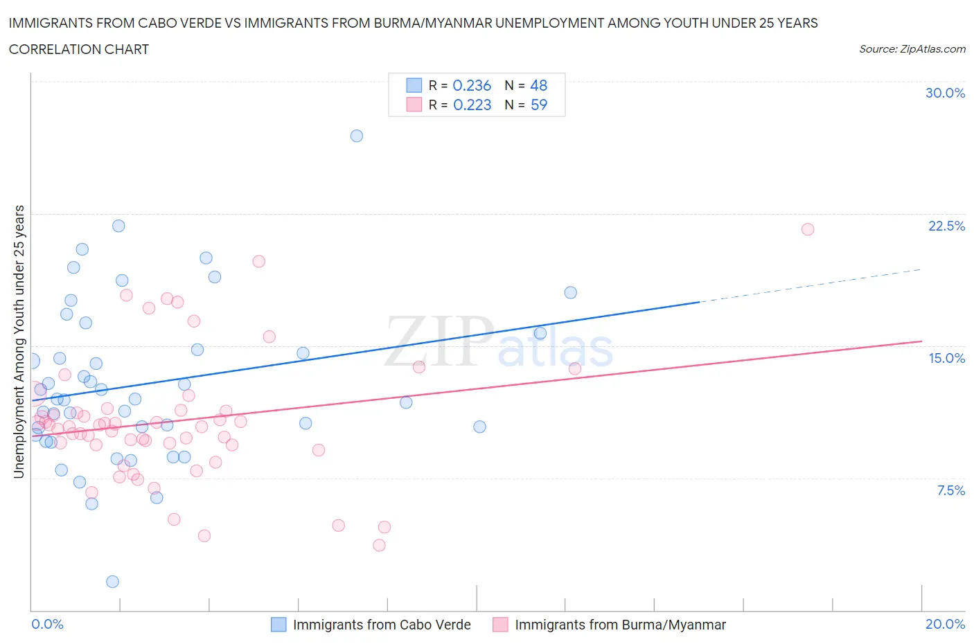Immigrants from Cabo Verde vs Immigrants from Burma/Myanmar Unemployment Among Youth under 25 years