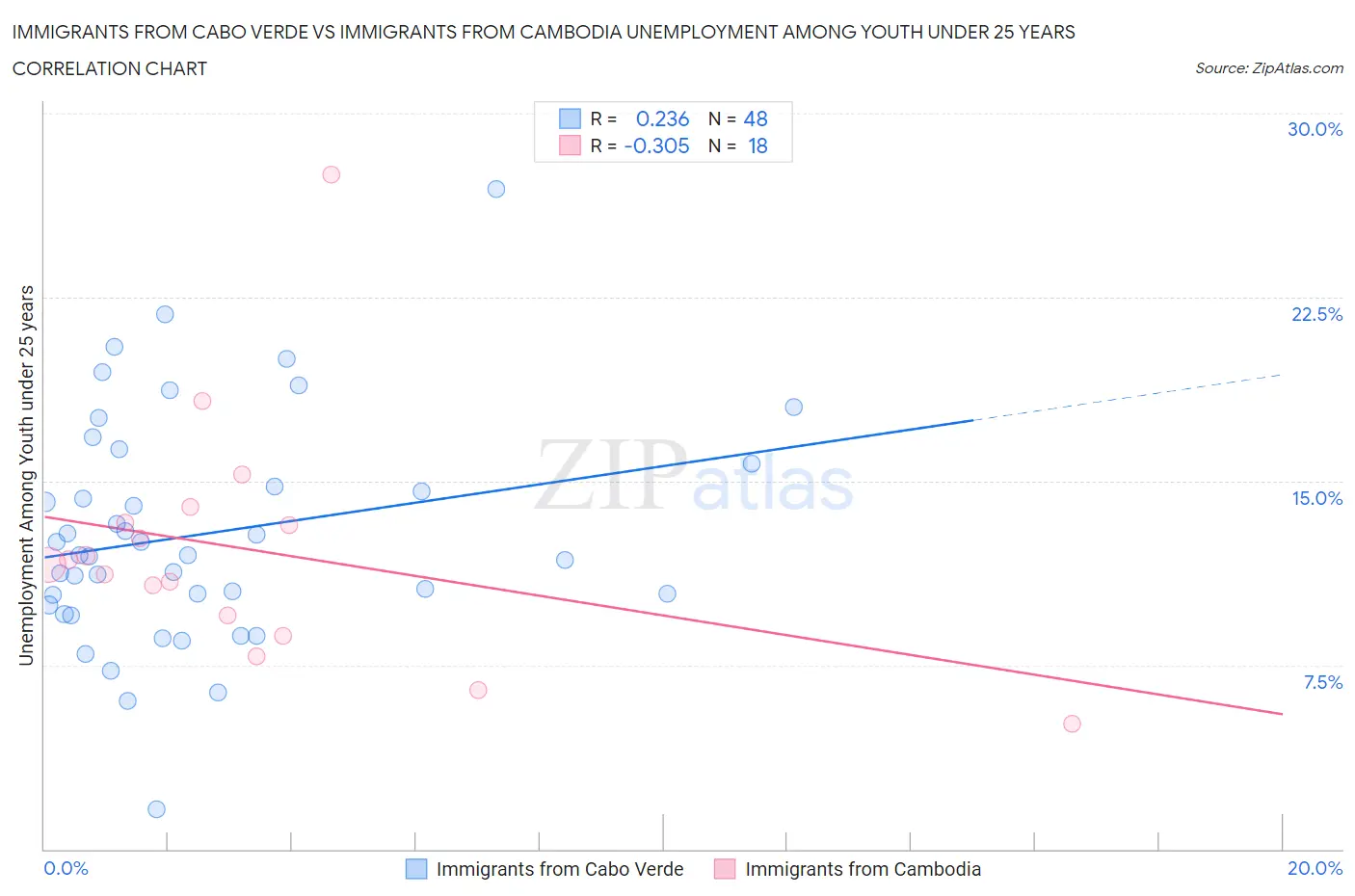 Immigrants from Cabo Verde vs Immigrants from Cambodia Unemployment Among Youth under 25 years