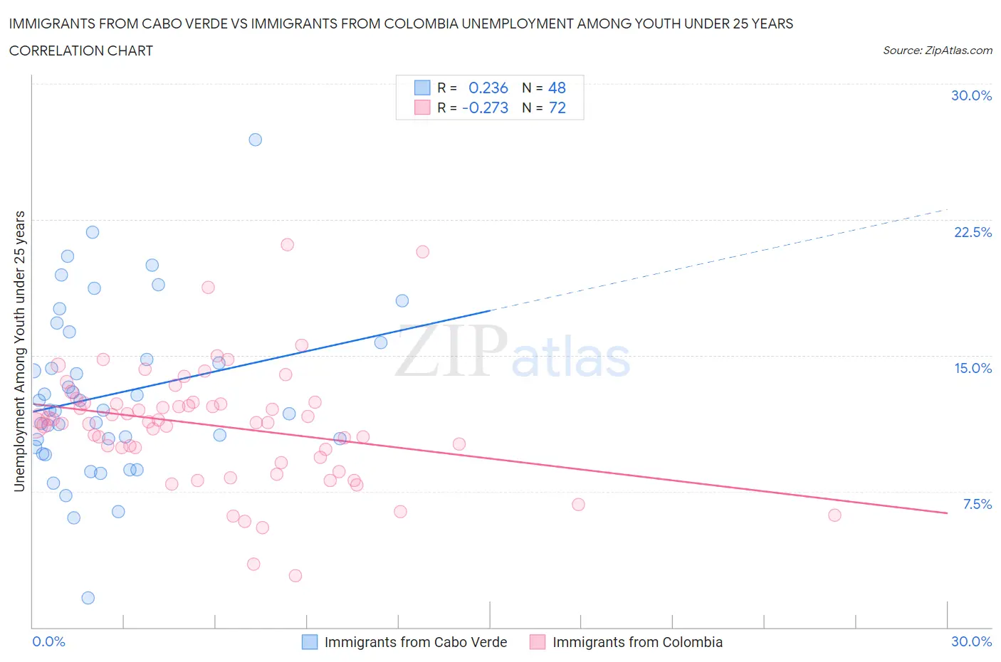 Immigrants from Cabo Verde vs Immigrants from Colombia Unemployment Among Youth under 25 years