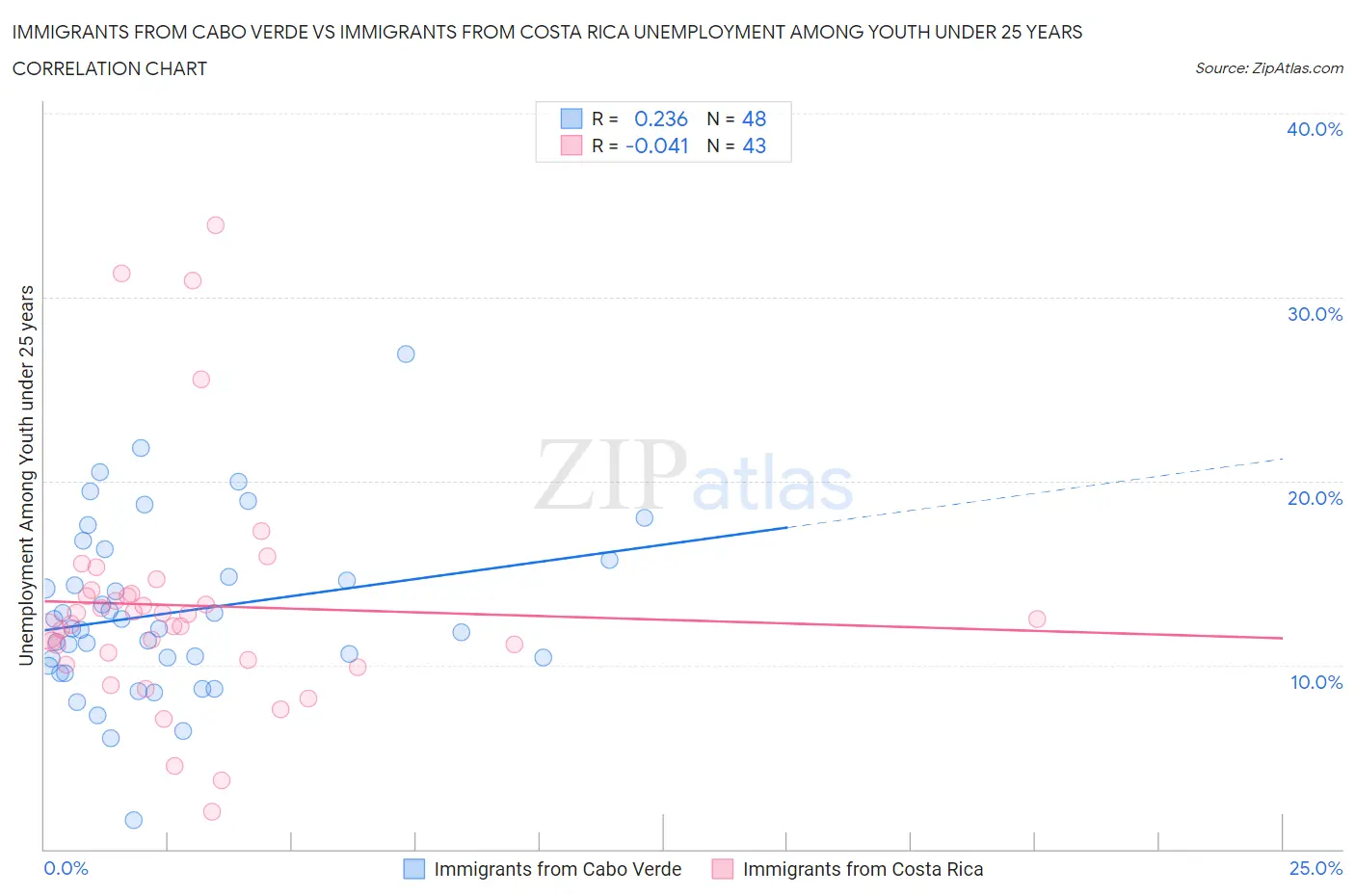 Immigrants from Cabo Verde vs Immigrants from Costa Rica Unemployment Among Youth under 25 years