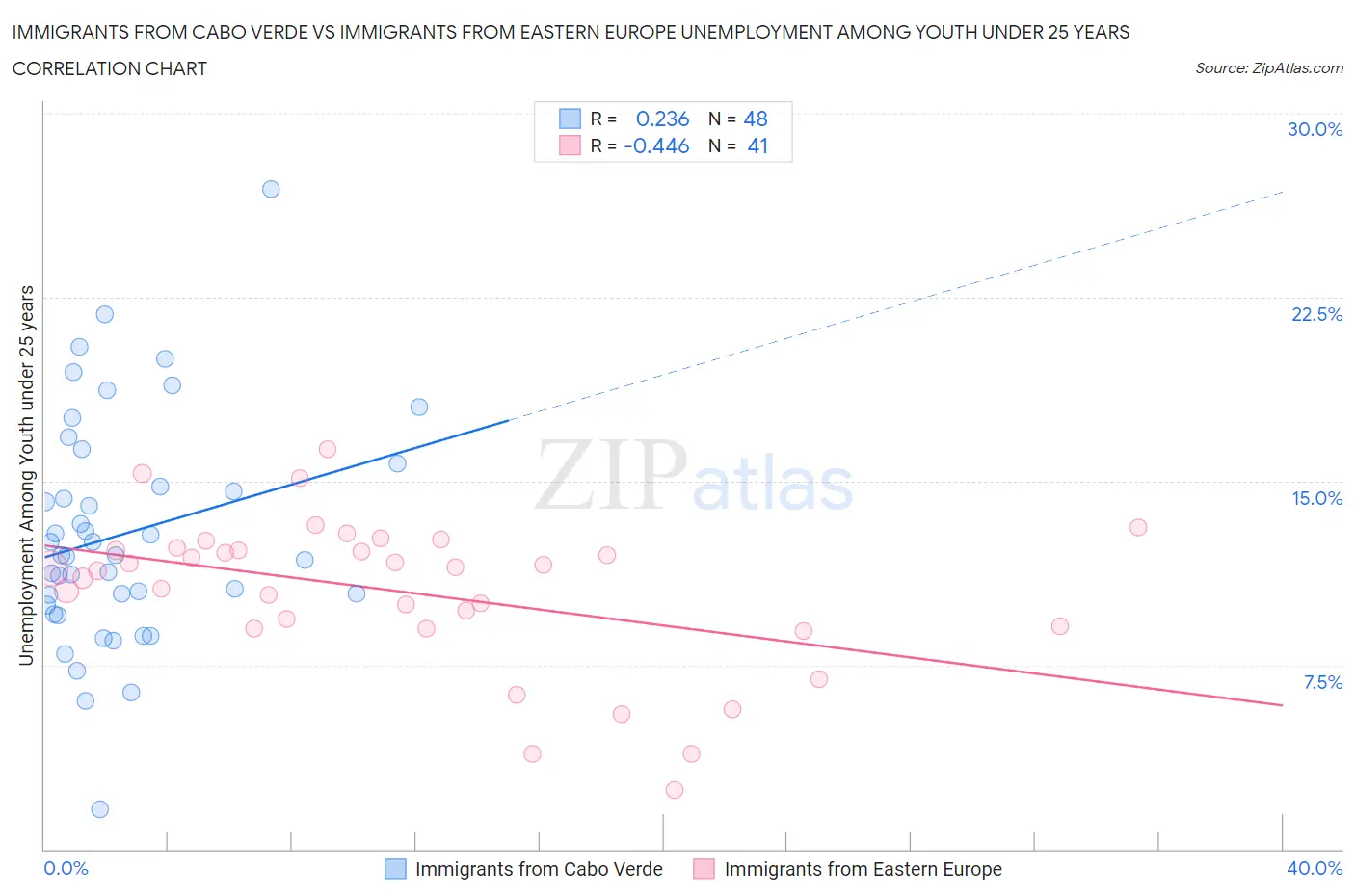 Immigrants from Cabo Verde vs Immigrants from Eastern Europe Unemployment Among Youth under 25 years