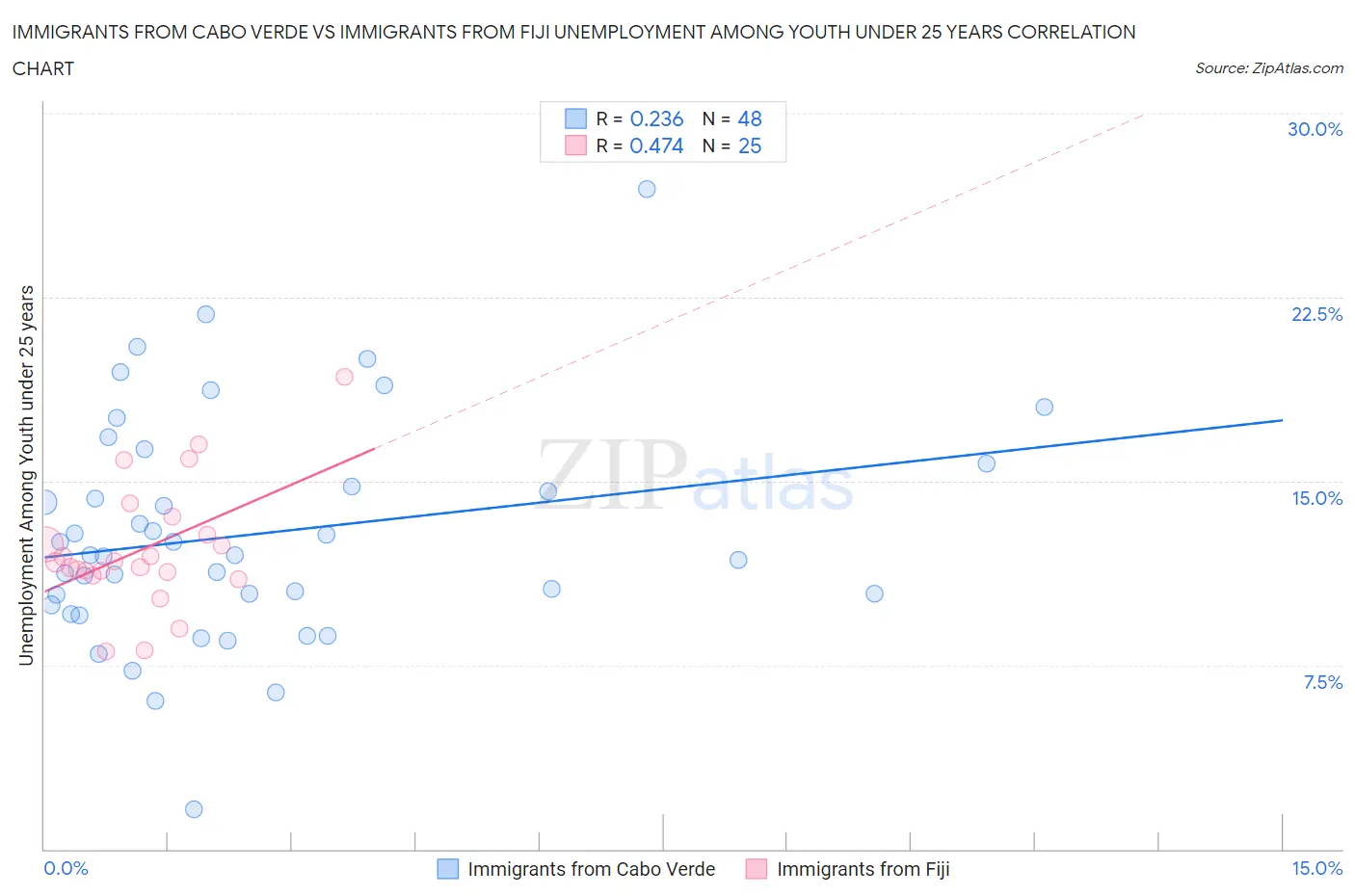 Immigrants from Cabo Verde vs Immigrants from Fiji Unemployment Among Youth under 25 years