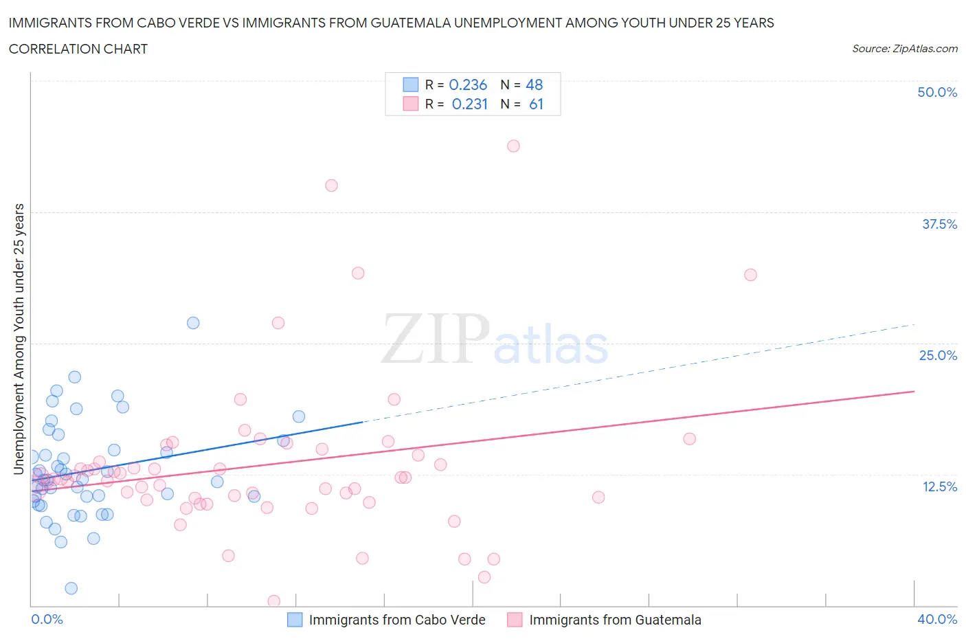 Immigrants from Cabo Verde vs Immigrants from Guatemala Unemployment Among Youth under 25 years