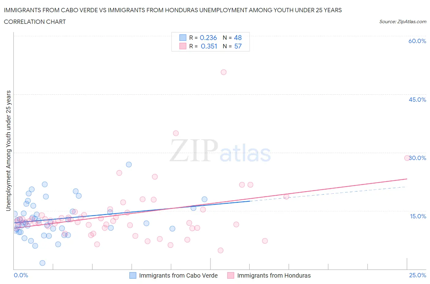 Immigrants from Cabo Verde vs Immigrants from Honduras Unemployment Among Youth under 25 years