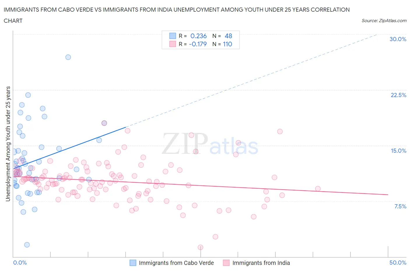 Immigrants from Cabo Verde vs Immigrants from India Unemployment Among Youth under 25 years