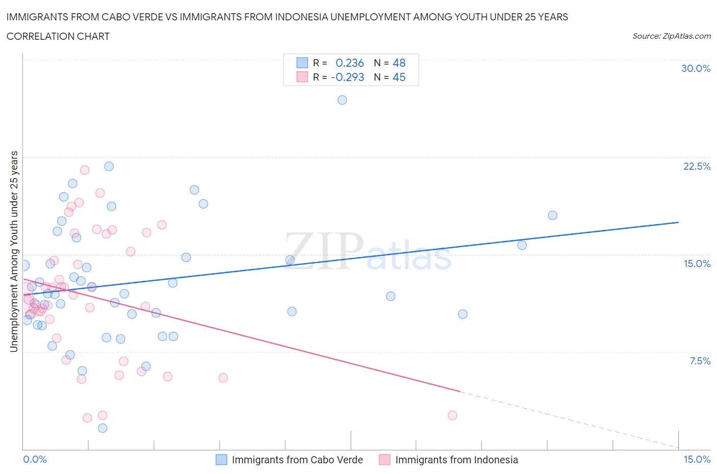 Immigrants from Cabo Verde vs Immigrants from Indonesia Unemployment Among Youth under 25 years