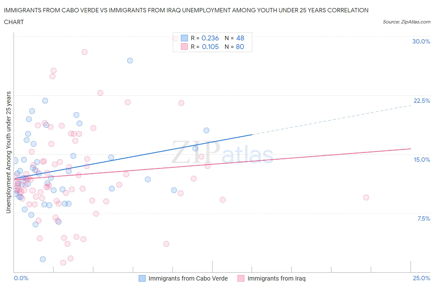 Immigrants from Cabo Verde vs Immigrants from Iraq Unemployment Among Youth under 25 years