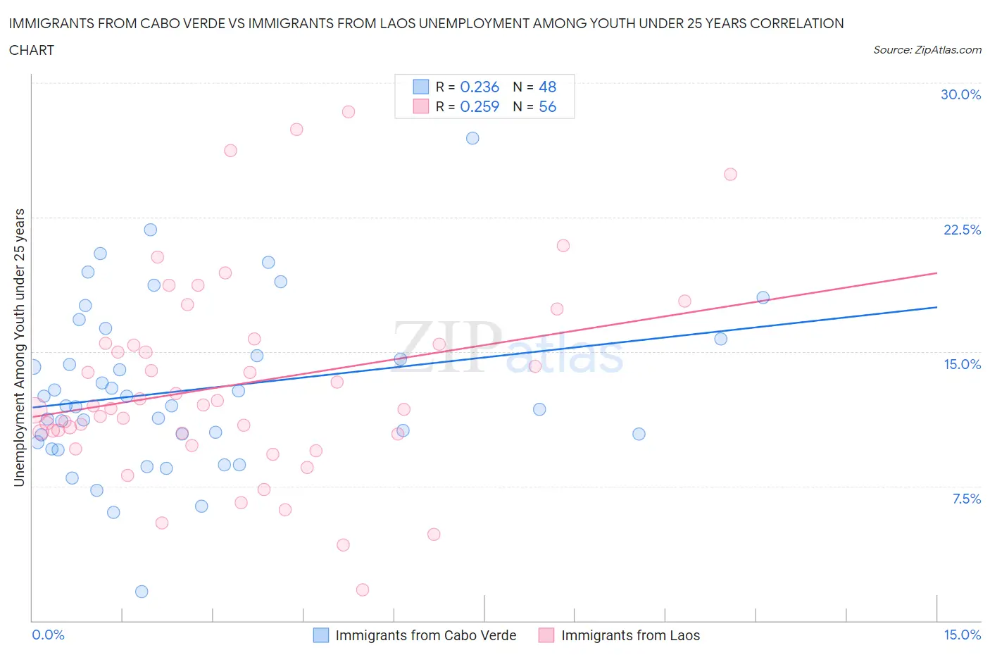 Immigrants from Cabo Verde vs Immigrants from Laos Unemployment Among Youth under 25 years