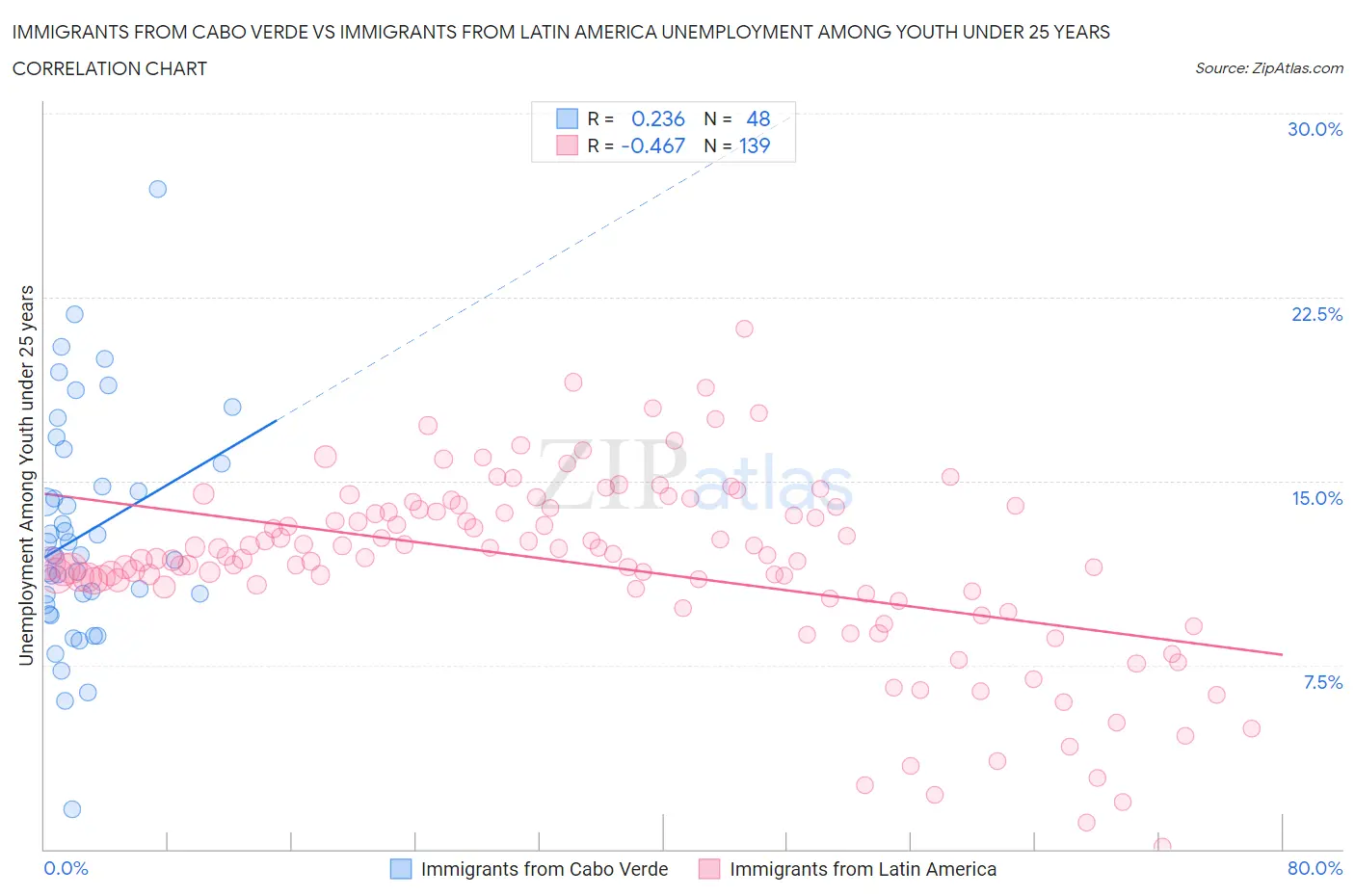 Immigrants from Cabo Verde vs Immigrants from Latin America Unemployment Among Youth under 25 years