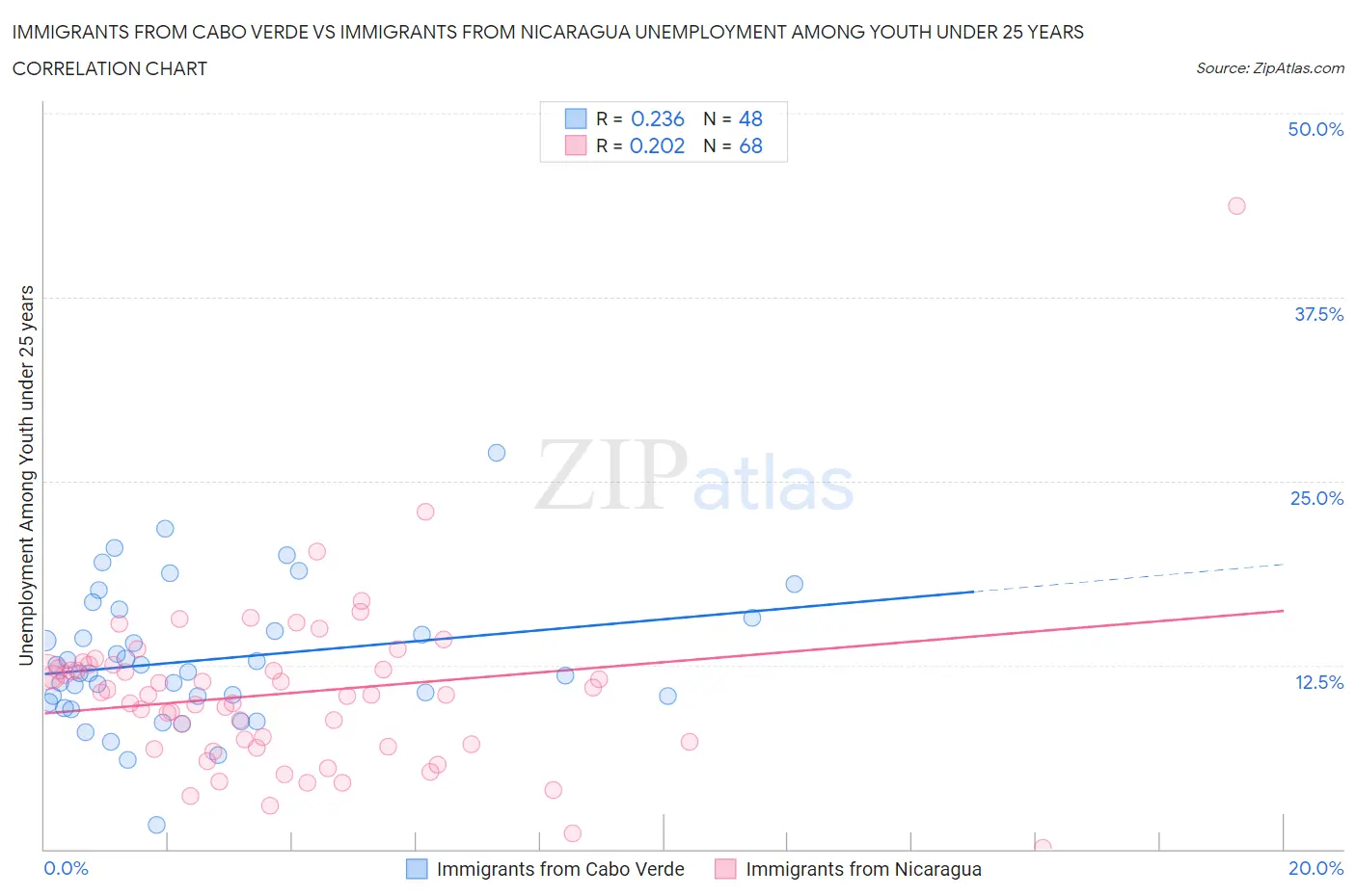 Immigrants from Cabo Verde vs Immigrants from Nicaragua Unemployment Among Youth under 25 years