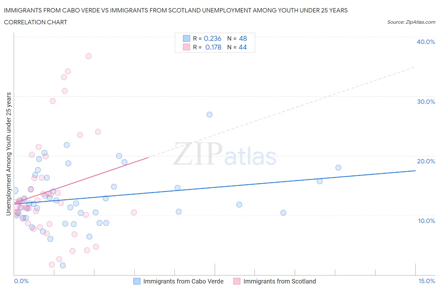 Immigrants from Cabo Verde vs Immigrants from Scotland Unemployment Among Youth under 25 years