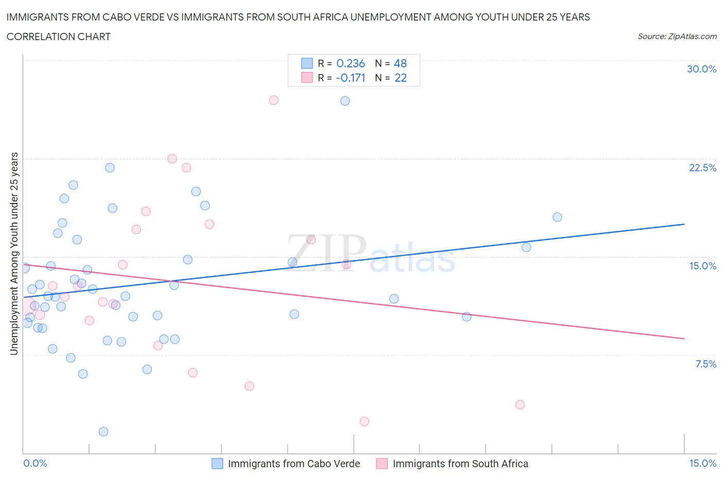 Immigrants from Cabo Verde vs Immigrants from South Africa Unemployment Among Youth under 25 years