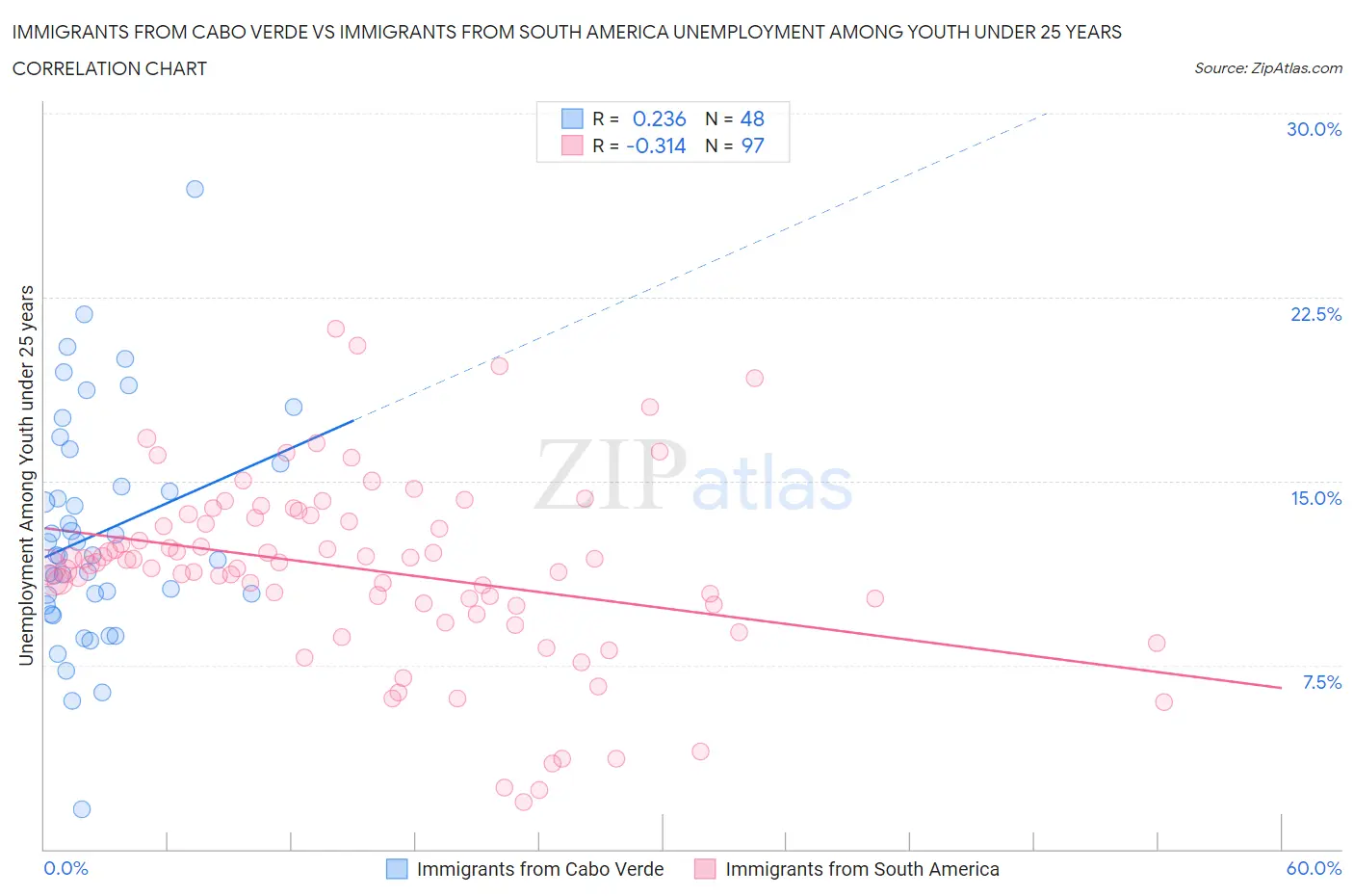 Immigrants from Cabo Verde vs Immigrants from South America Unemployment Among Youth under 25 years