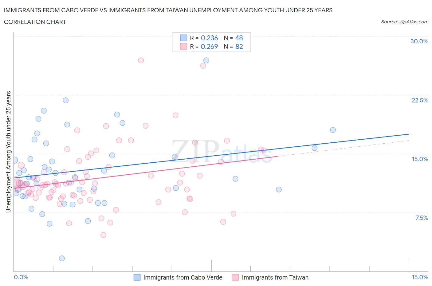 Immigrants from Cabo Verde vs Immigrants from Taiwan Unemployment Among Youth under 25 years