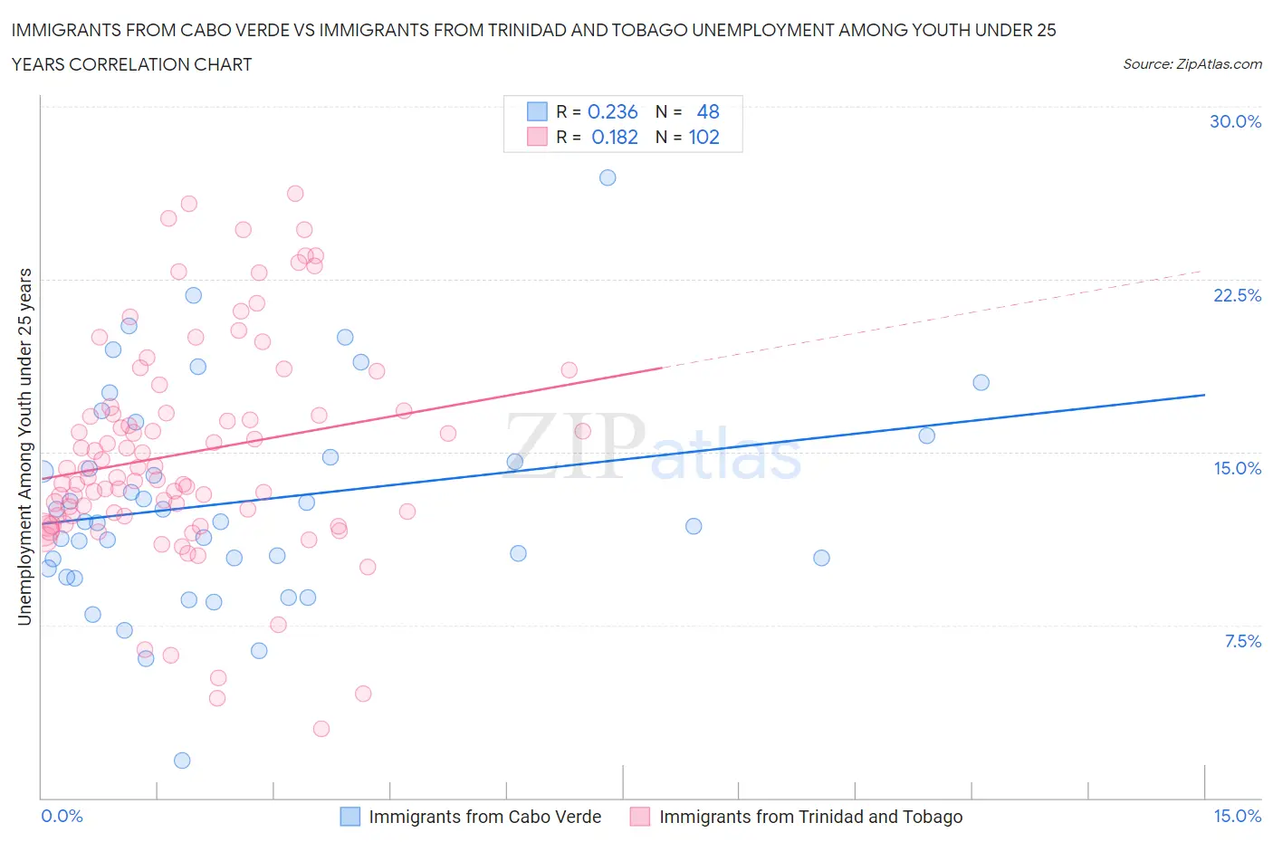 Immigrants from Cabo Verde vs Immigrants from Trinidad and Tobago Unemployment Among Youth under 25 years