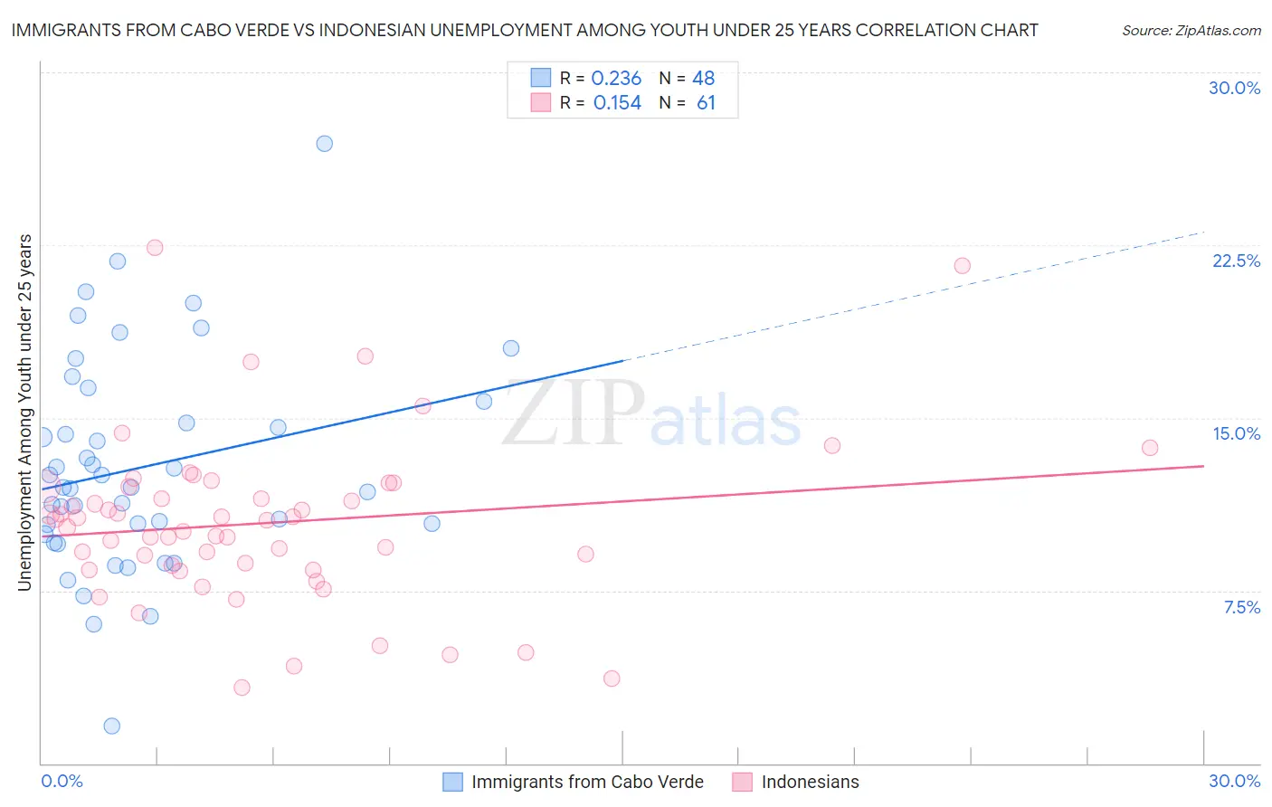 Immigrants from Cabo Verde vs Indonesian Unemployment Among Youth under 25 years