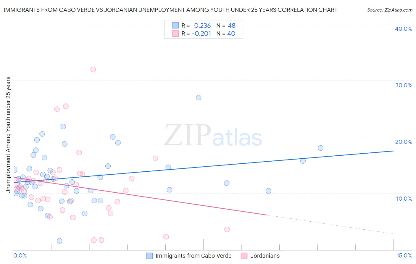 Immigrants from Cabo Verde vs Jordanian Unemployment Among Youth under 25 years