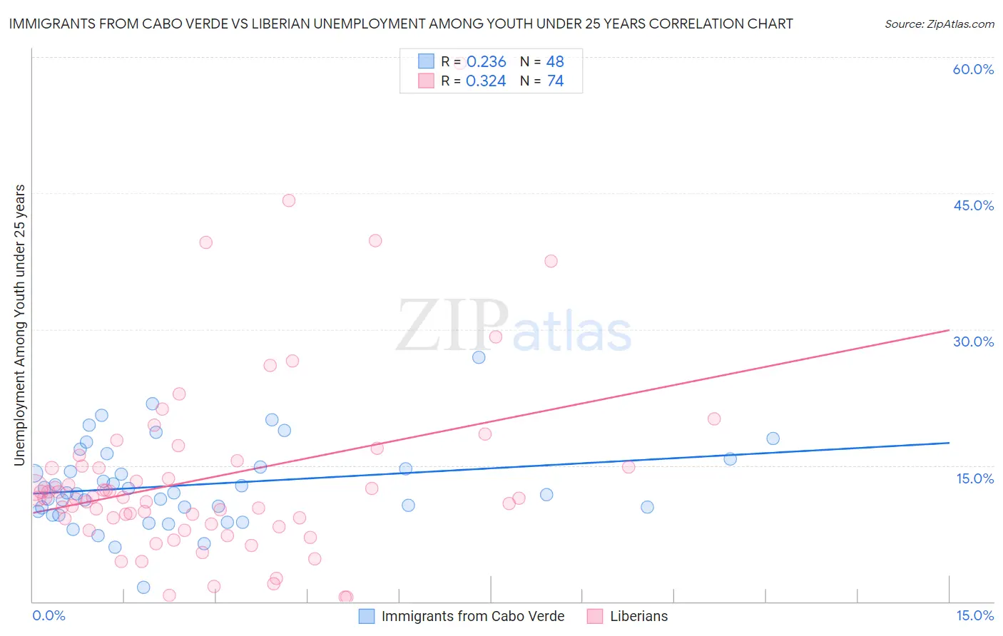 Immigrants from Cabo Verde vs Liberian Unemployment Among Youth under 25 years