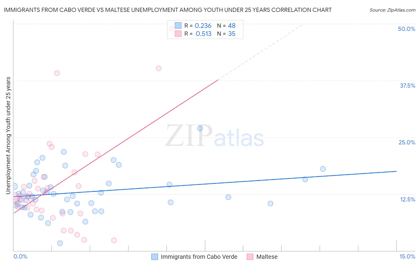 Immigrants from Cabo Verde vs Maltese Unemployment Among Youth under 25 years