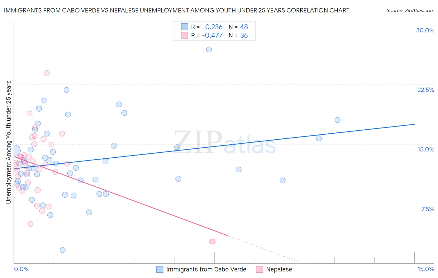 Immigrants from Cabo Verde vs Nepalese Unemployment Among Youth under 25 years