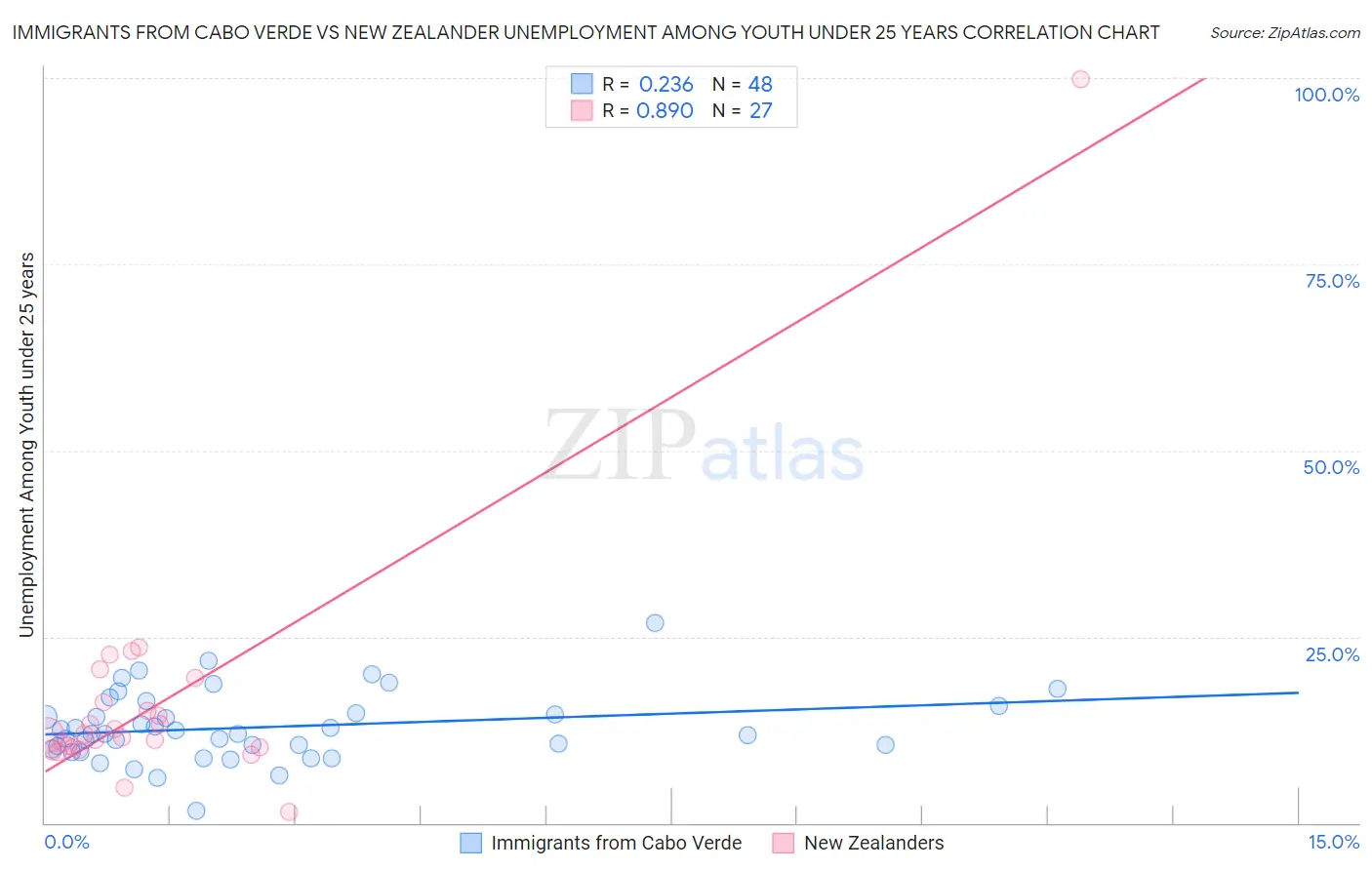 Immigrants from Cabo Verde vs New Zealander Unemployment Among Youth under 25 years