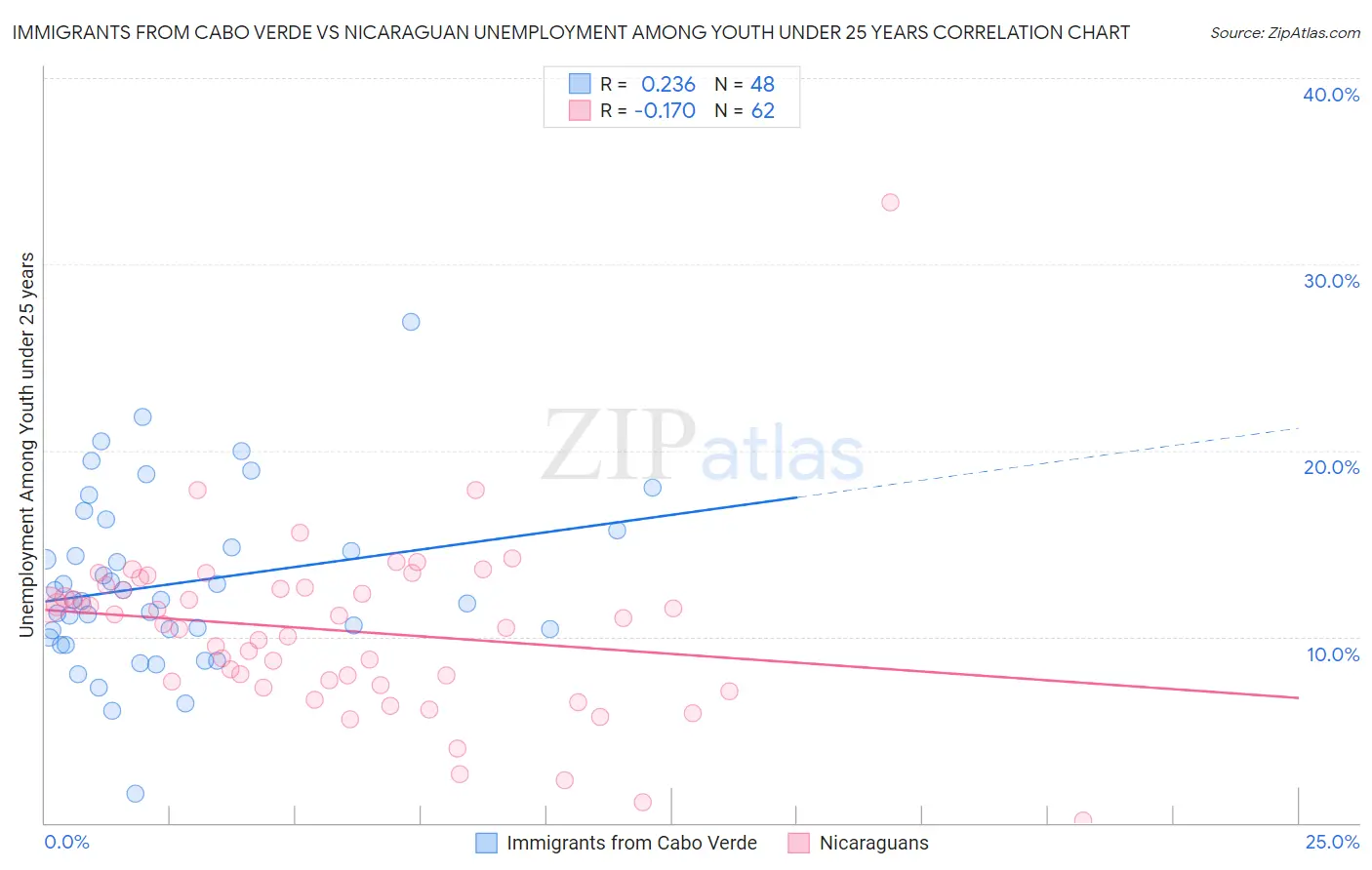 Immigrants from Cabo Verde vs Nicaraguan Unemployment Among Youth under 25 years