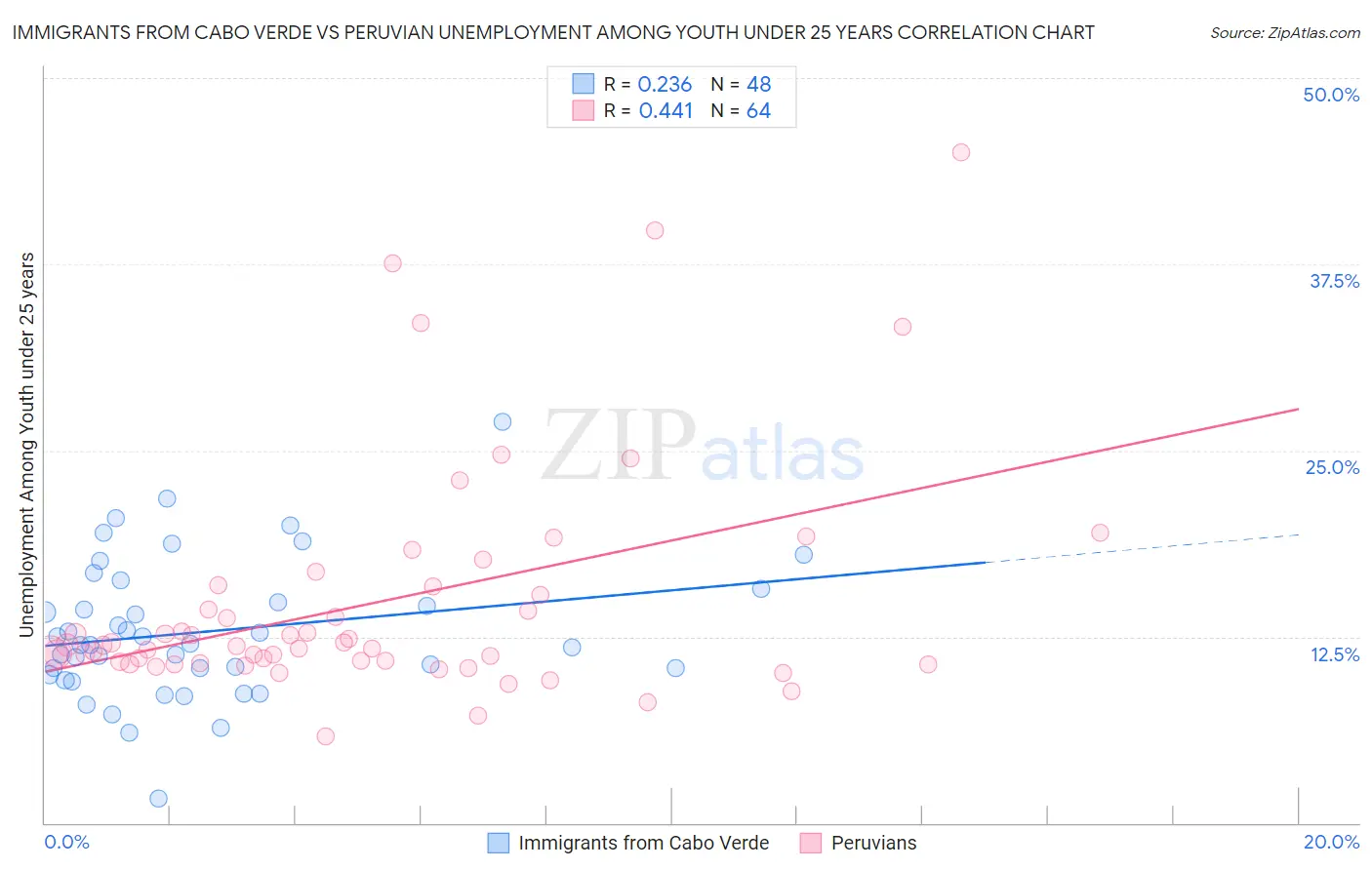 Immigrants from Cabo Verde vs Peruvian Unemployment Among Youth under 25 years