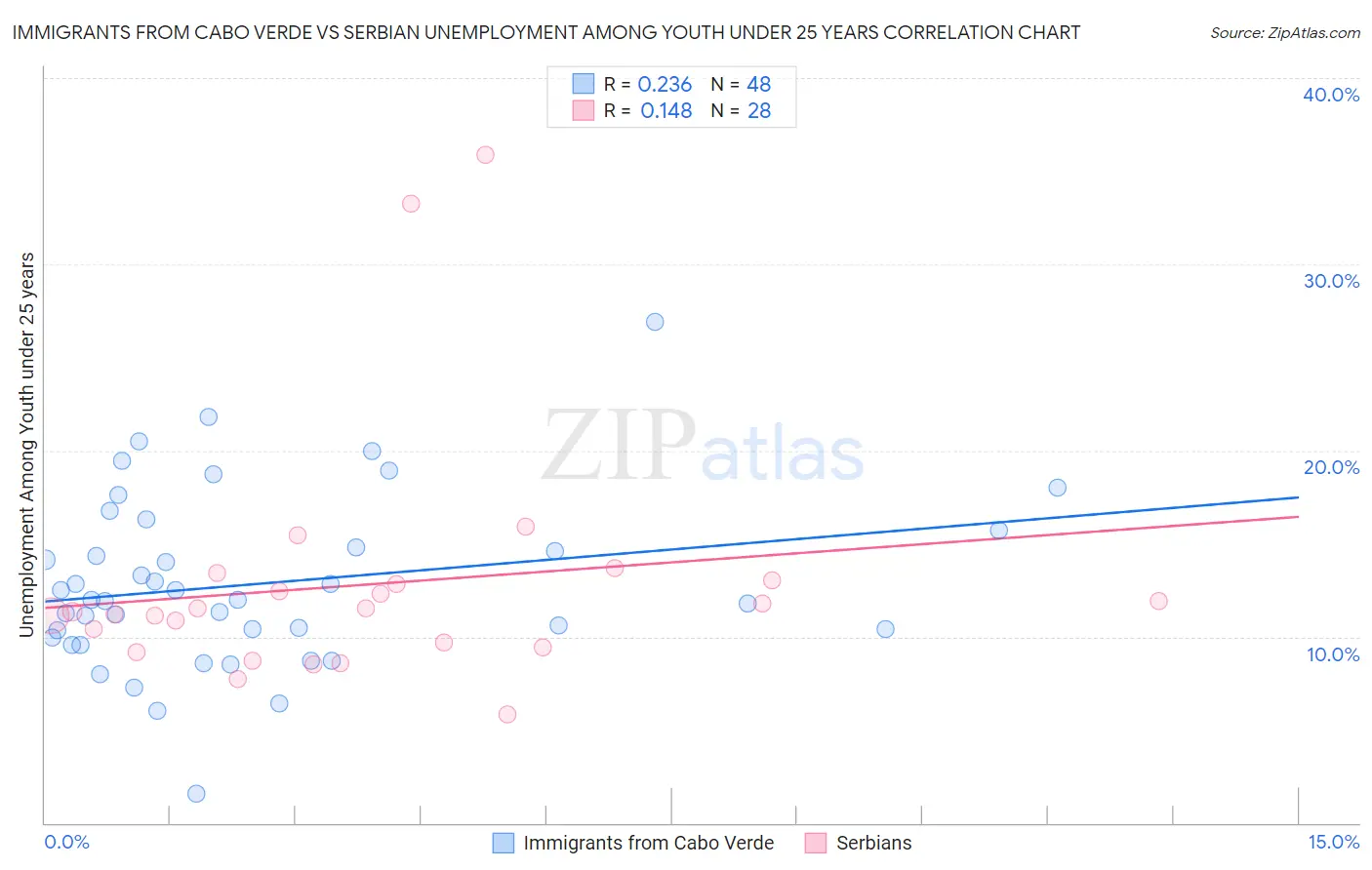 Immigrants from Cabo Verde vs Serbian Unemployment Among Youth under 25 years