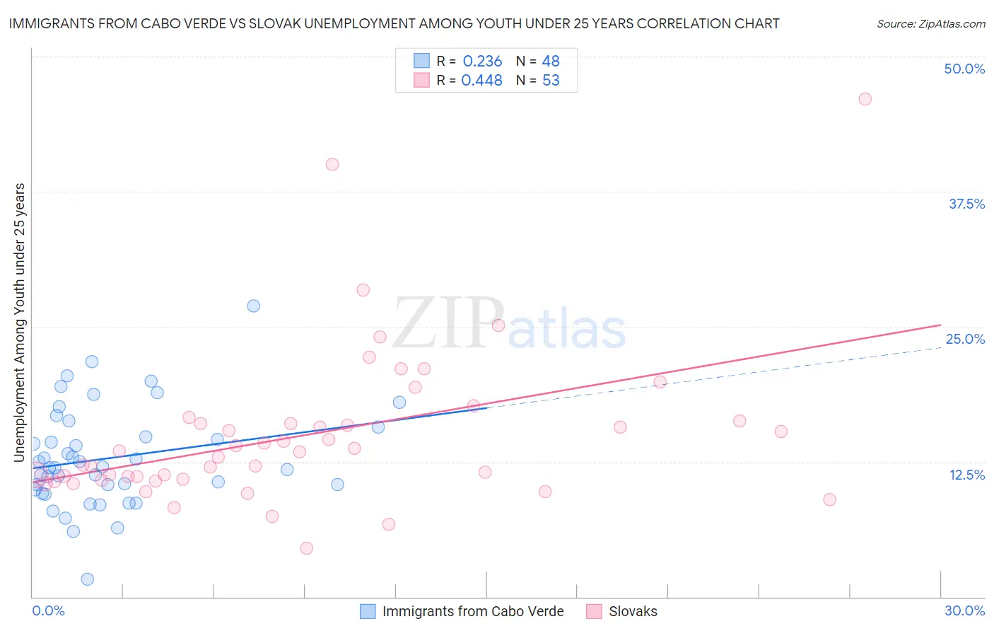 Immigrants from Cabo Verde vs Slovak Unemployment Among Youth under 25 years
