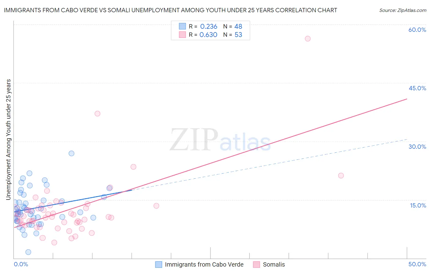 Immigrants from Cabo Verde vs Somali Unemployment Among Youth under 25 years