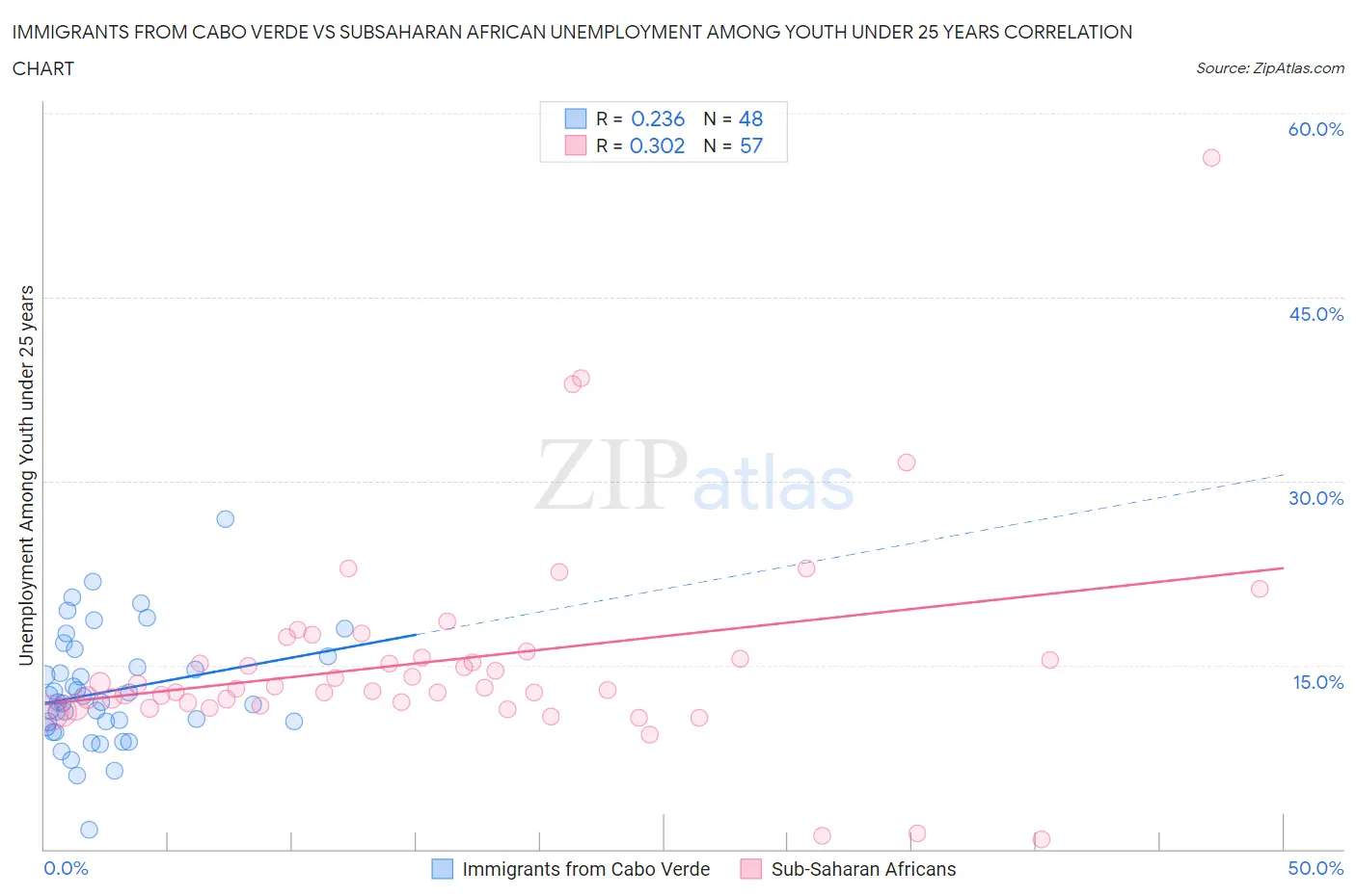 Immigrants from Cabo Verde vs Subsaharan African Unemployment Among Youth under 25 years