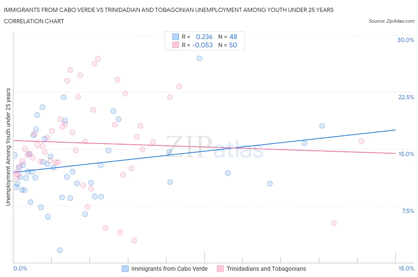 Immigrants from Cabo Verde vs Trinidadian and Tobagonian Unemployment Among Youth under 25 years