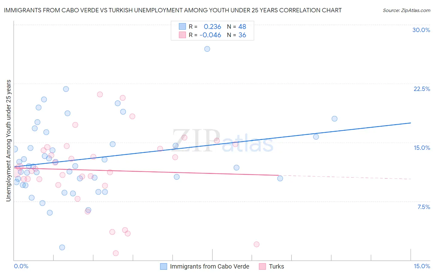 Immigrants from Cabo Verde vs Turkish Unemployment Among Youth under 25 years